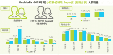 高年轻女性消费特质,体验式小红书 种草风行