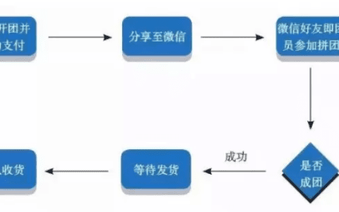 增长黑客6要素的具体应用