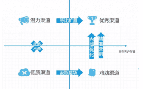 增长黑客：如何判断渠道质量的优劣