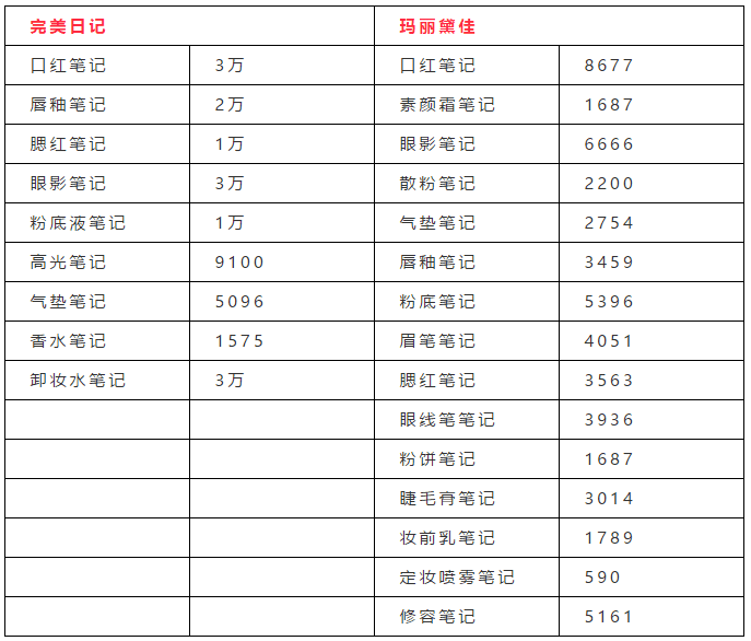 通过拆解了销量千万的美妆案例，总结四大小红书投放实用方法！