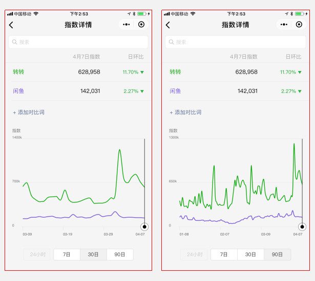 “转转”逆风超越“咸鱼”这些CGO增长策略你不得不看！