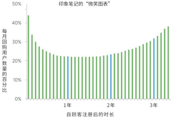 理解3种典型留存率曲线，认识产品增长率的最佳杠杆