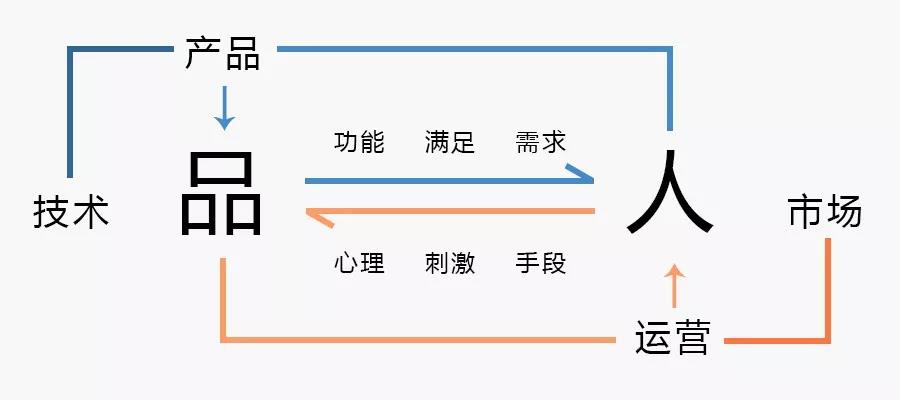 长达8年的问题，运营是什么
