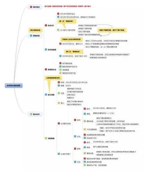 GIF工具到短视频独角兽，快手的增长黑客逻辑是什么？