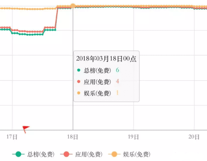抖音增长实战全纪录！10小时App Store免费总榜Top2