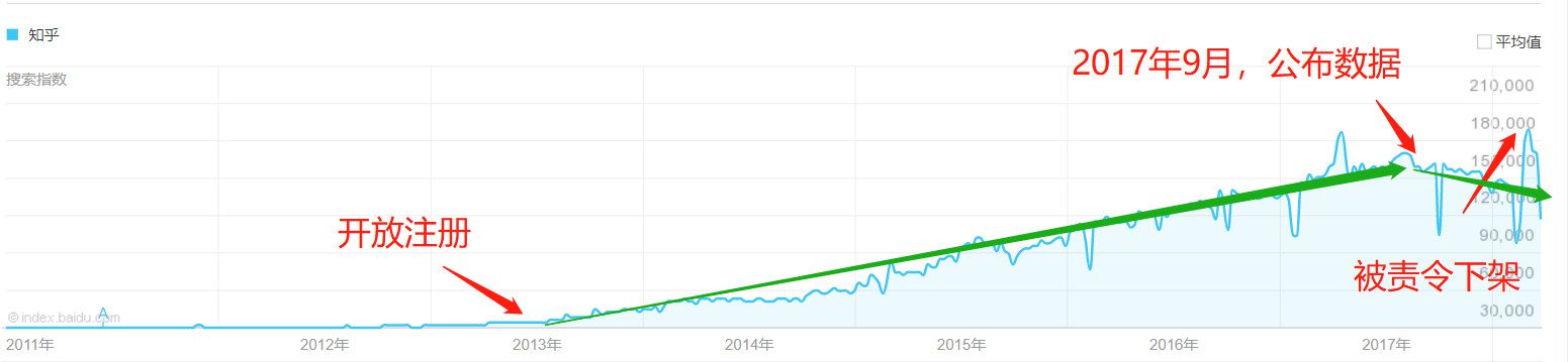 知乎同学，不管什么商业模式，请抓紧上市！
