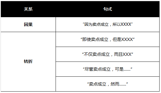 90%的文案在“劝说”用户相信卖点，你中枪了吗
