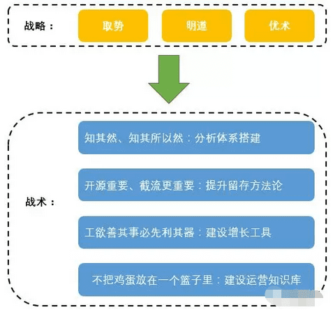 首席增长官：怎么搭建一套完整的运营增长体系