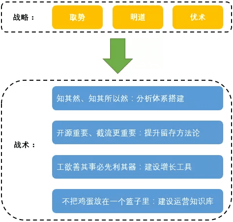 首席增长官整理：一套用户增长的完整系统架构（分析体系篇）