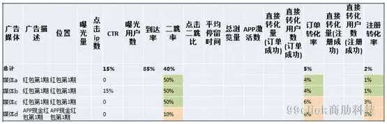 如何用这套AARRR分析模型促使佛系用户增长