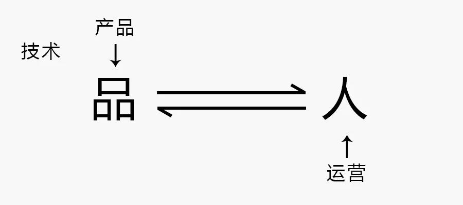 长达8年的问题，运营是什么