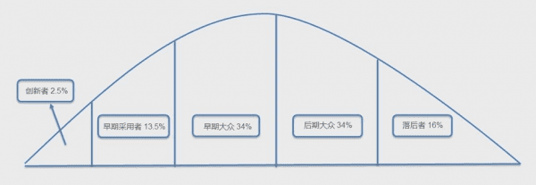 技术采用生命周期模型：如何实现100万粉丝增长的目标
