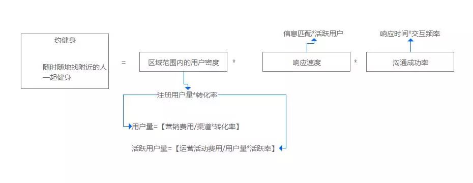 如何通过三个公式来判断一个产品是否能带来商业增长