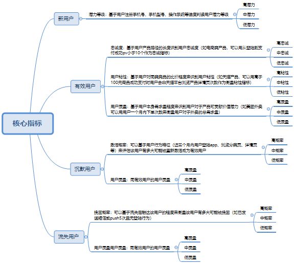 首席增长官整理：一套用户增长的完整系统架构（分析体系补充）