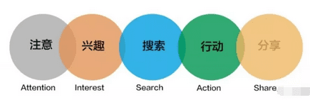 除了AR模型，运营人必须要学的T型树增长技能和AIDMA，RFM模型