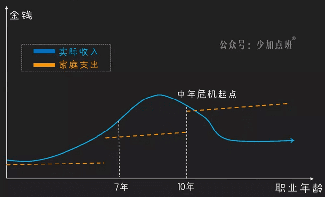 职业规划：如何破解中年危机的诅咒？