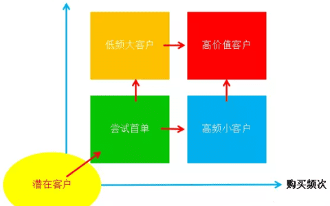 以红酒电商为例,探讨如何做到增长黑客