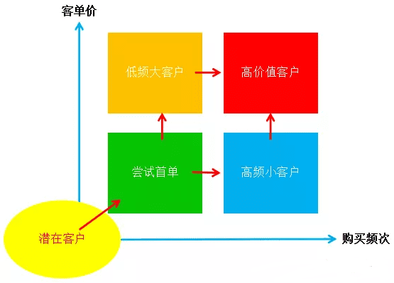 以红酒电商为例，探讨如何做到增长黑客