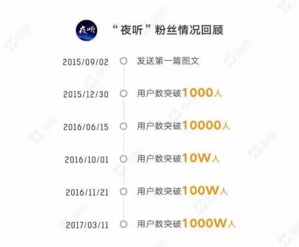 夜听| 18个月吸引1100万粉丝，它如何靠内容驱动增长？