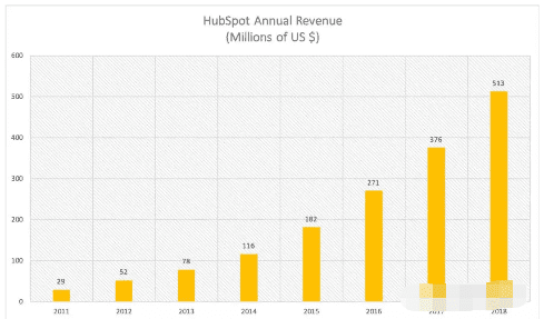 跟营销漏斗彻底说拜拜,HubSpot提出flywheel飞轮模型和落地路径