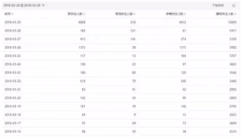 首席增长官告诉你如何0成本涨1万粉丝