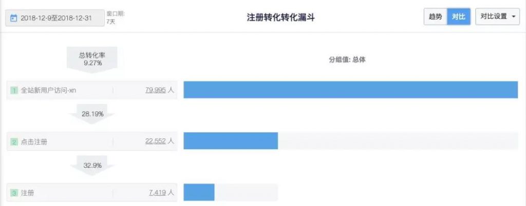 高速增长的关键：重视并关注漏斗