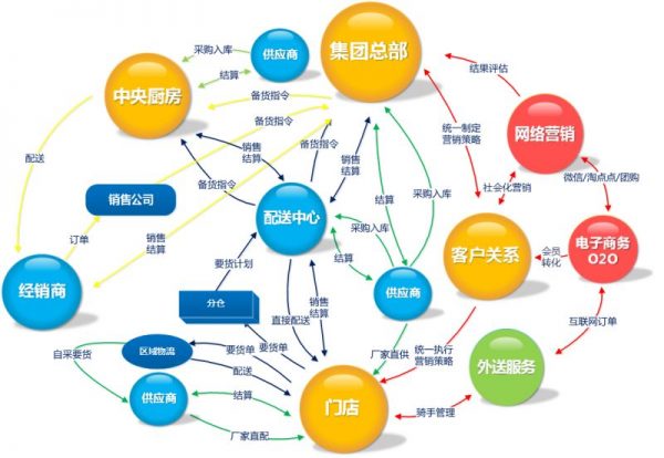 “数据化运营”助力餐饮企业成为“增长黑客”