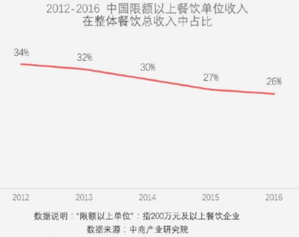 “数据化运营”助力餐饮企业成为“增长黑客”