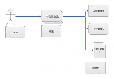 高效信息流设计，增加用户留存