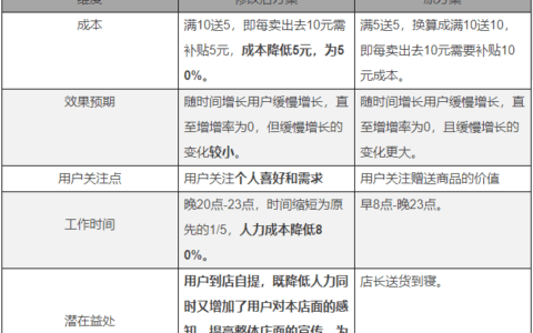 校园生活服务平台用户流doubel的失败增长黑客案例