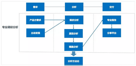 干货：结合4个实际案例教你做专业的调研分析