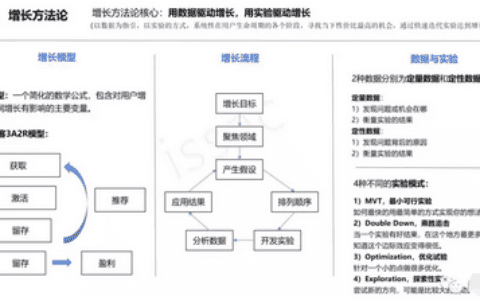 增长黑客：用“方法+实例”方式，讲述一次增长黑客实验