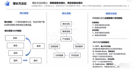 增长黑客：用“方法+实例”方式，讲述一次增长黑客实验
