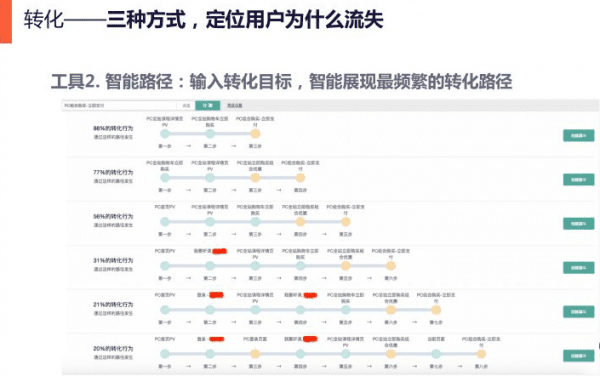 文前波：3倍提升获客与转化效率，数据驱动用户增长的增长模型
