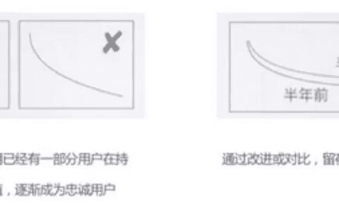 首席增长官：两点确立留存分析怎么做