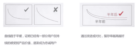 首席增长官：两点确立留存分析怎么做