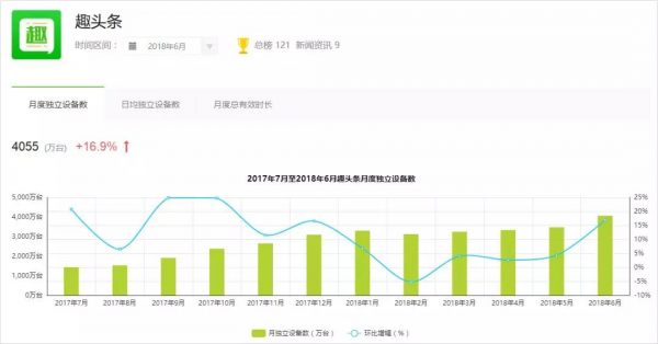 创业2年宣赴美上市，趣头条迅猛的用户增长得益于它的裂变套路丨运营研习社