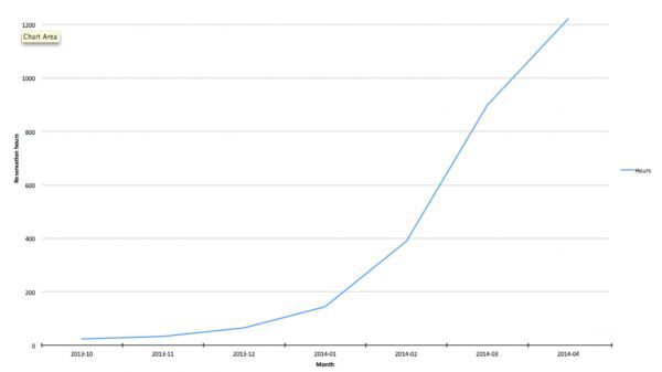 Breather CEO：我如何通过增长黑客策略让公司成功起步？