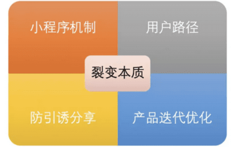 增长黑客：日拉新1000+，小程序实现裂变
