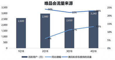 为什么腾讯、京东都救不了唯品会的商业增长