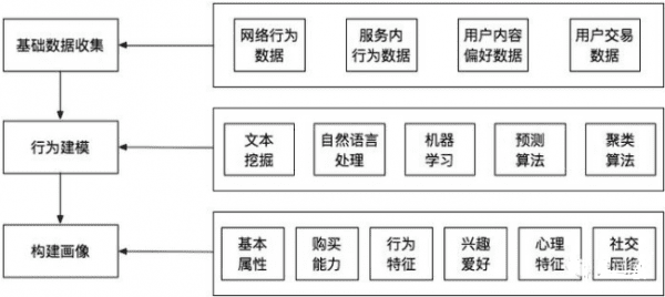 首席增长官知识结构归纳之用户画像