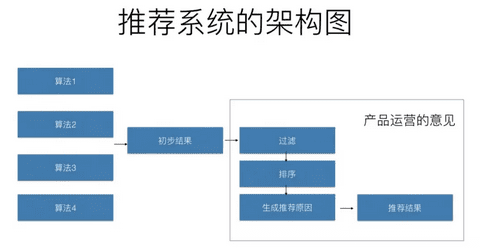 神策数据 VP 张涛:个性化推荐从入门到精通