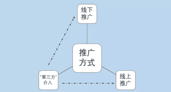 校园市场营销方法：5W1H分析法、黑客增长，“第三方”介入