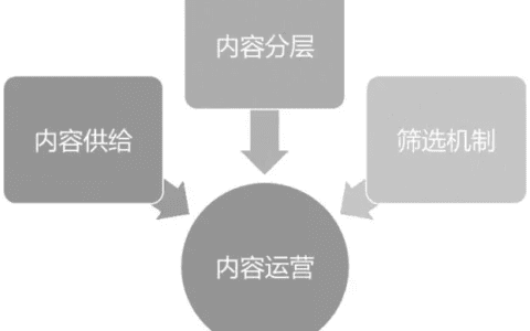 学会用“平台思维”思考产品运营