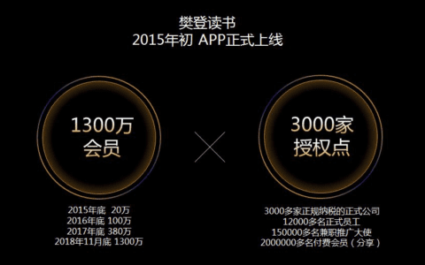 用户量从20万到1300万，拆解樊登读书增长神话