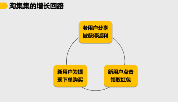 淘集集的增长回路：60天获取1000万用户，砍价比拼多多更狠