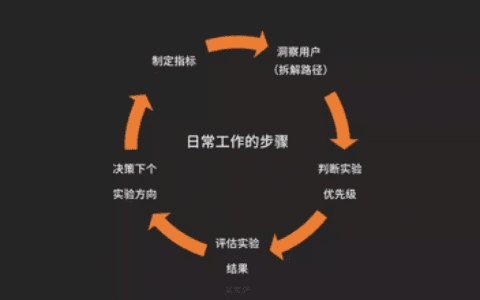 首席增长官：如何运用数据分析指导增长