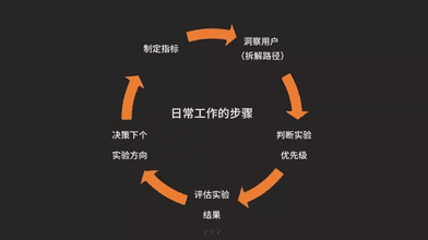 首席增长官：如何运用数据分析指导增长