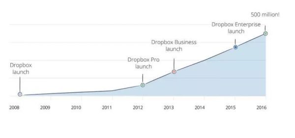 Dropbox 127 亿美元上市的幕后功臣 | 增长官研究院