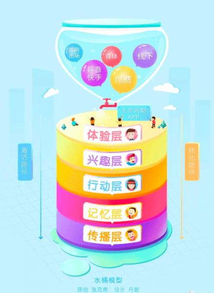 增长黑客的屠龙刀，运营狗的倚天剑